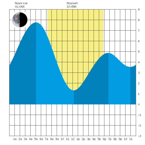 Mad River Slough tide chart for Monday, February 13, 2023