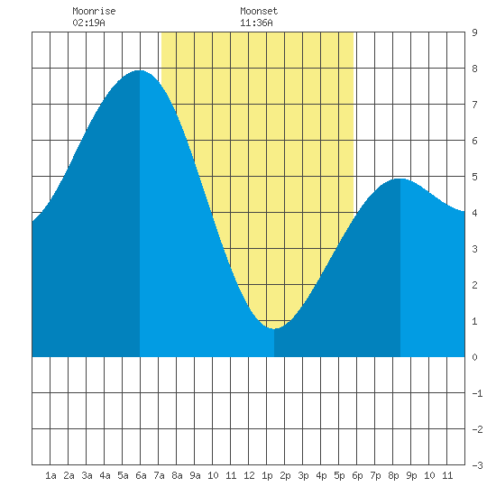Mad River Slough tide chart for Tuesday, February 14, 2023