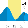 Mad River Slough tide chart for Tuesday, February 14, 2023