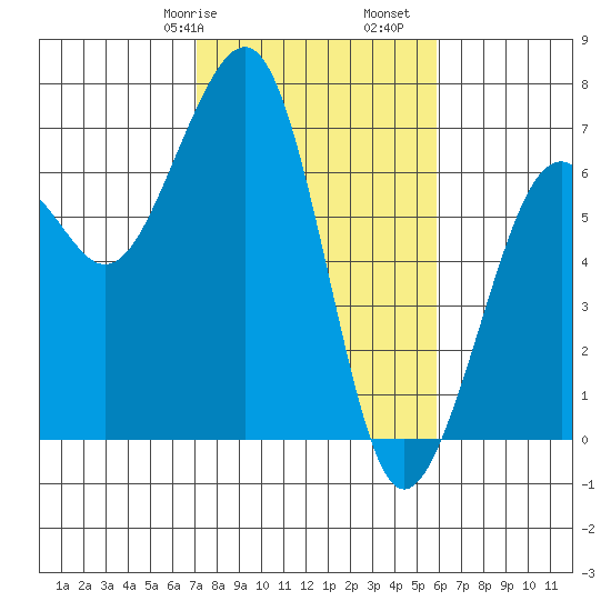 Mad River Slough tide chart for Friday, February 17, 2023