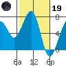 Mad River Slough tide chart for Sunday, February 19, 2023