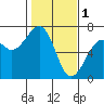 Mad River Slough tide chart for Wednesday, February 1, 2023