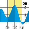 Mad River Slough tide chart for Monday, February 20, 2023