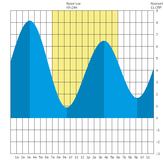 Mad River Slough tide chart for Friday, February 24, 2023