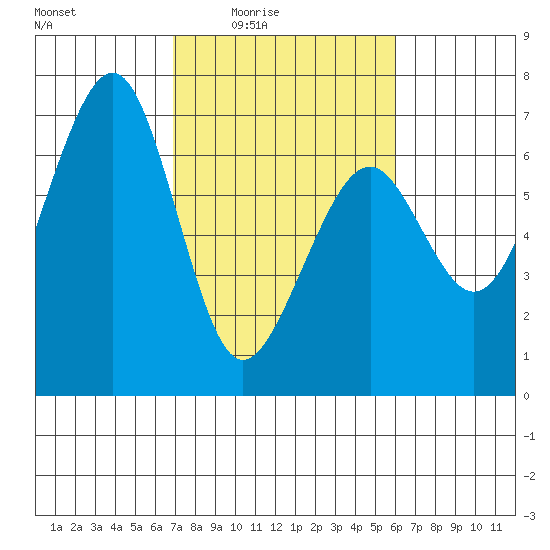 Mad River Slough tide chart for Saturday, February 25, 2023