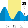 Mad River Slough tide chart for Saturday, February 25, 2023