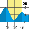 Mad River Slough tide chart for Sunday, February 26, 2023
