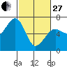 Mad River Slough tide chart for Monday, February 27, 2023
