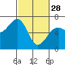 Mad River Slough tide chart for Tuesday, February 28, 2023