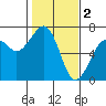 Mad River Slough tide chart for Thursday, February 2, 2023