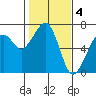 Mad River Slough tide chart for Saturday, February 4, 2023