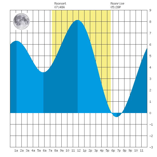 Mad River Slough tide chart for Sunday, February 5, 2023