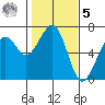 Mad River Slough tide chart for Sunday, February 5, 2023