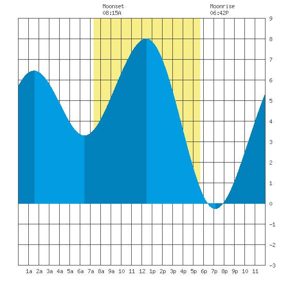 Mad River Slough tide chart for Monday, February 6, 2023