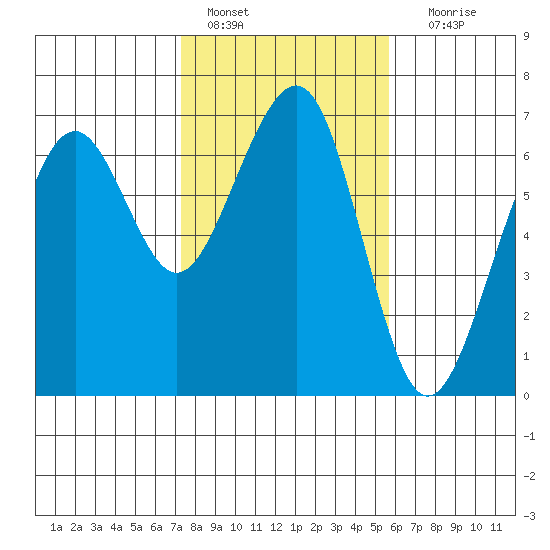 Mad River Slough tide chart for Tuesday, February 7, 2023
