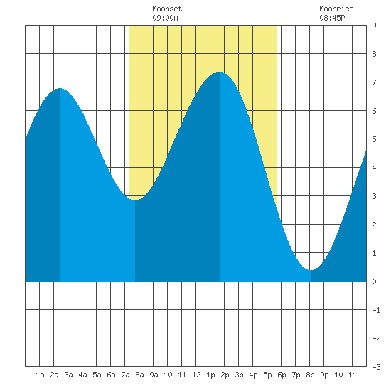 Mad River Slough tide chart for Wednesday, February 8, 2023
