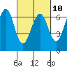 Mad River Slough tide chart for Friday, March 10, 2023