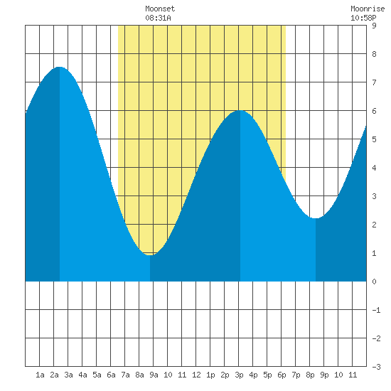 Mad River Slough tide chart for Saturday, March 11, 2023