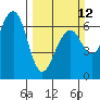 Mad River Slough tide chart for Sunday, March 12, 2023