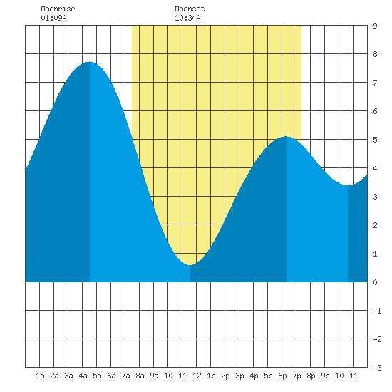 Mad River Slough tide chart for Monday, March 13, 2023