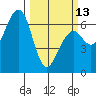 Mad River Slough tide chart for Monday, March 13, 2023