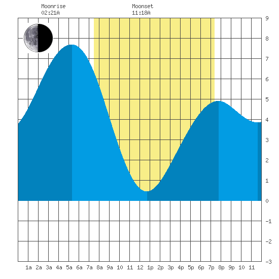 Mad River Slough tide chart for Tuesday, March 14, 2023
