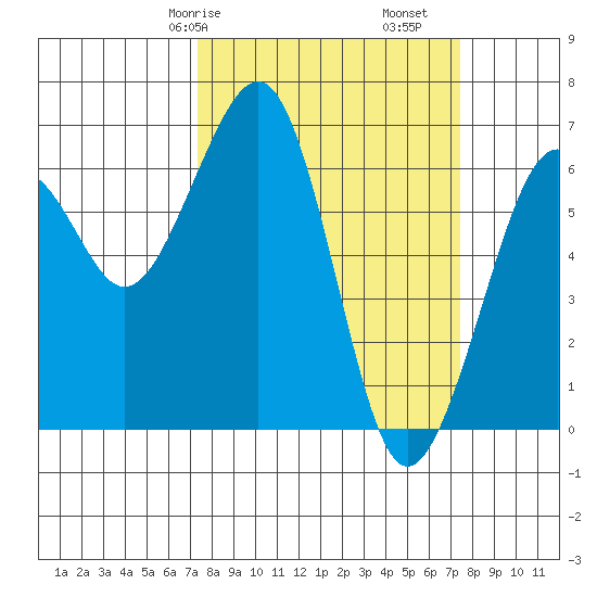 Mad River Slough tide chart for Saturday, March 18, 2023