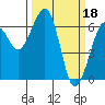 Mad River Slough tide chart for Saturday, March 18, 2023