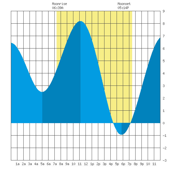 Mad River Slough tide chart for Sunday, March 19, 2023