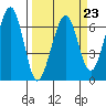 Mad River Slough tide chart for Thursday, March 23, 2023