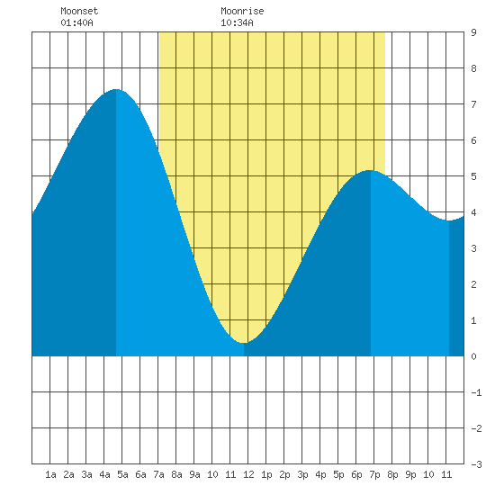 Mad River Slough tide chart for Monday, March 27, 2023
