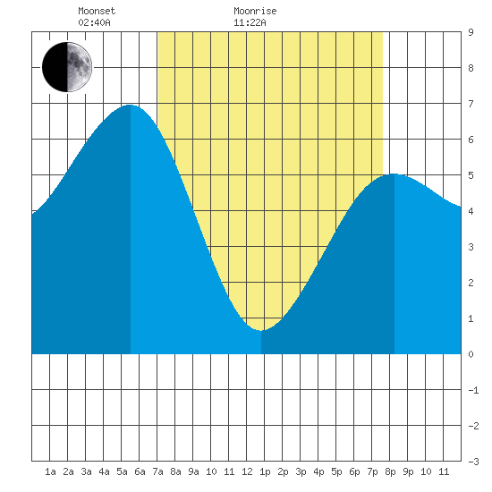 Mad River Slough tide chart for Tuesday, March 28, 2023