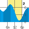Mad River Slough tide chart for Thursday, March 2, 2023