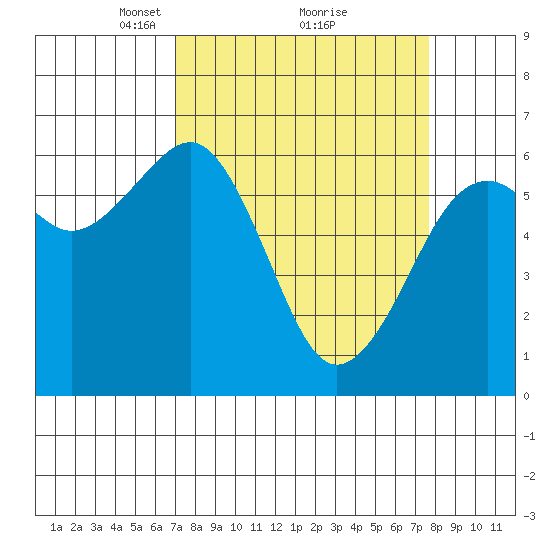 Mad River Slough tide chart for Thursday, March 30, 2023