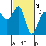 Mad River Slough tide chart for Friday, March 3, 2023