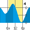 Mad River Slough tide chart for Saturday, March 4, 2023