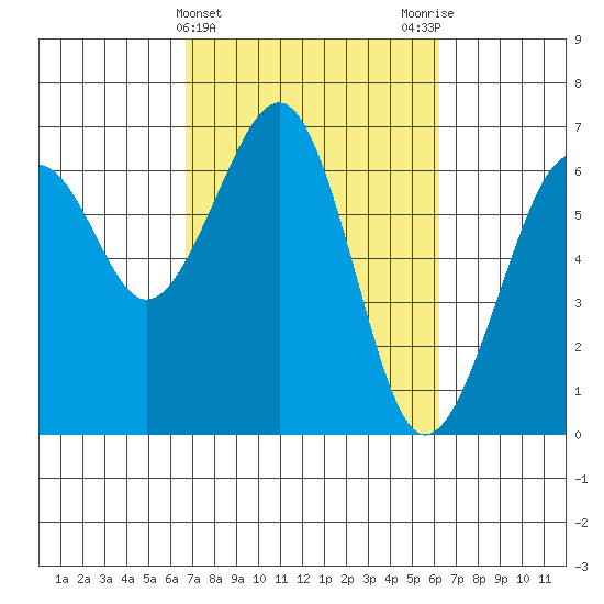 Mad River Slough tide chart for Sunday, March 5, 2023