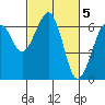 Mad River Slough tide chart for Sunday, March 5, 2023