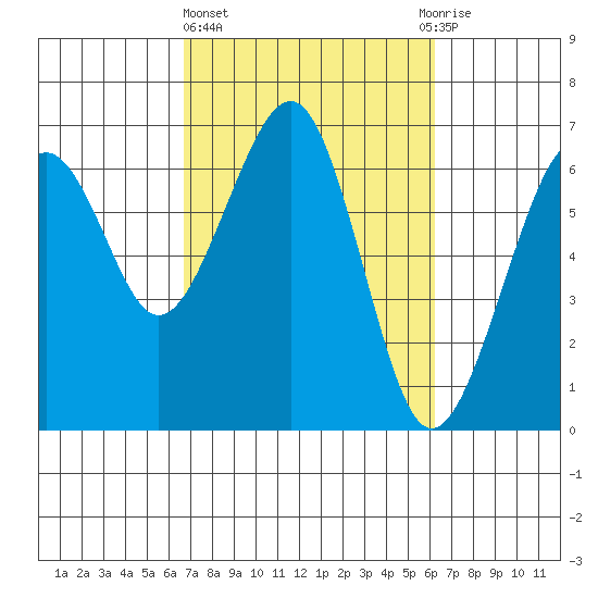 Mad River Slough tide chart for Monday, March 6, 2023