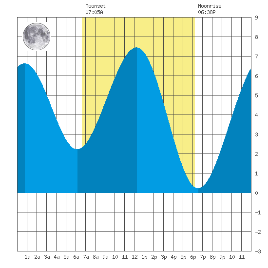 Mad River Slough tide chart for Tuesday, March 7, 2023