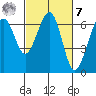 Mad River Slough tide chart for Tuesday, March 7, 2023