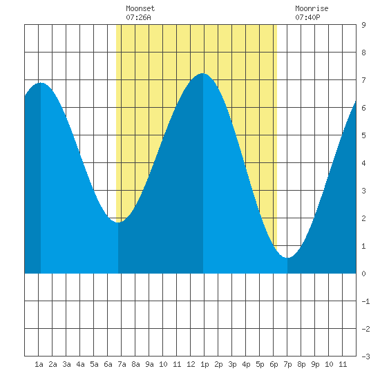 Mad River Slough tide chart for Wednesday, March 8, 2023