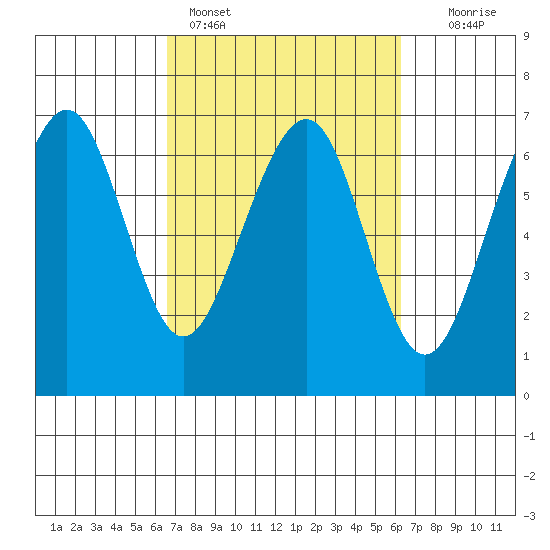 Mad River Slough tide chart for Thursday, March 9, 2023