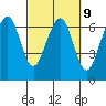 Mad River Slough tide chart for Thursday, March 9, 2023