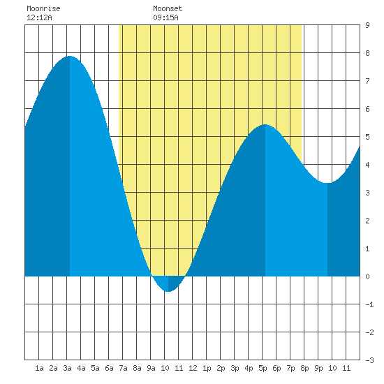 Mad River Slough tide chart for Monday, April 10, 2023