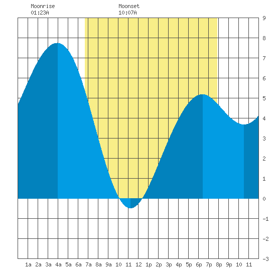 Mad River Slough tide chart for Tuesday, April 11, 2023