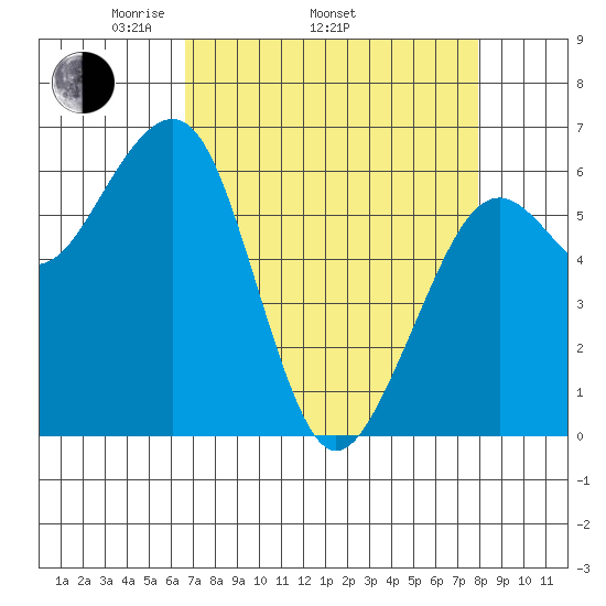 Mad River Slough tide chart for Thursday, April 13, 2023