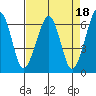 Mad River Slough tide chart for Tuesday, April 18, 2023