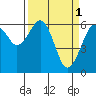 Mad River Slough tide chart for Saturday, April 1, 2023