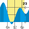 Mad River Slough tide chart for Sunday, April 23, 2023